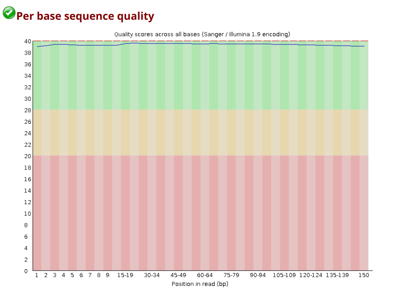 FastQC per base sequence quality for a clean Illumina library: scores remain at Q39-Q40 across all 150 cycles
