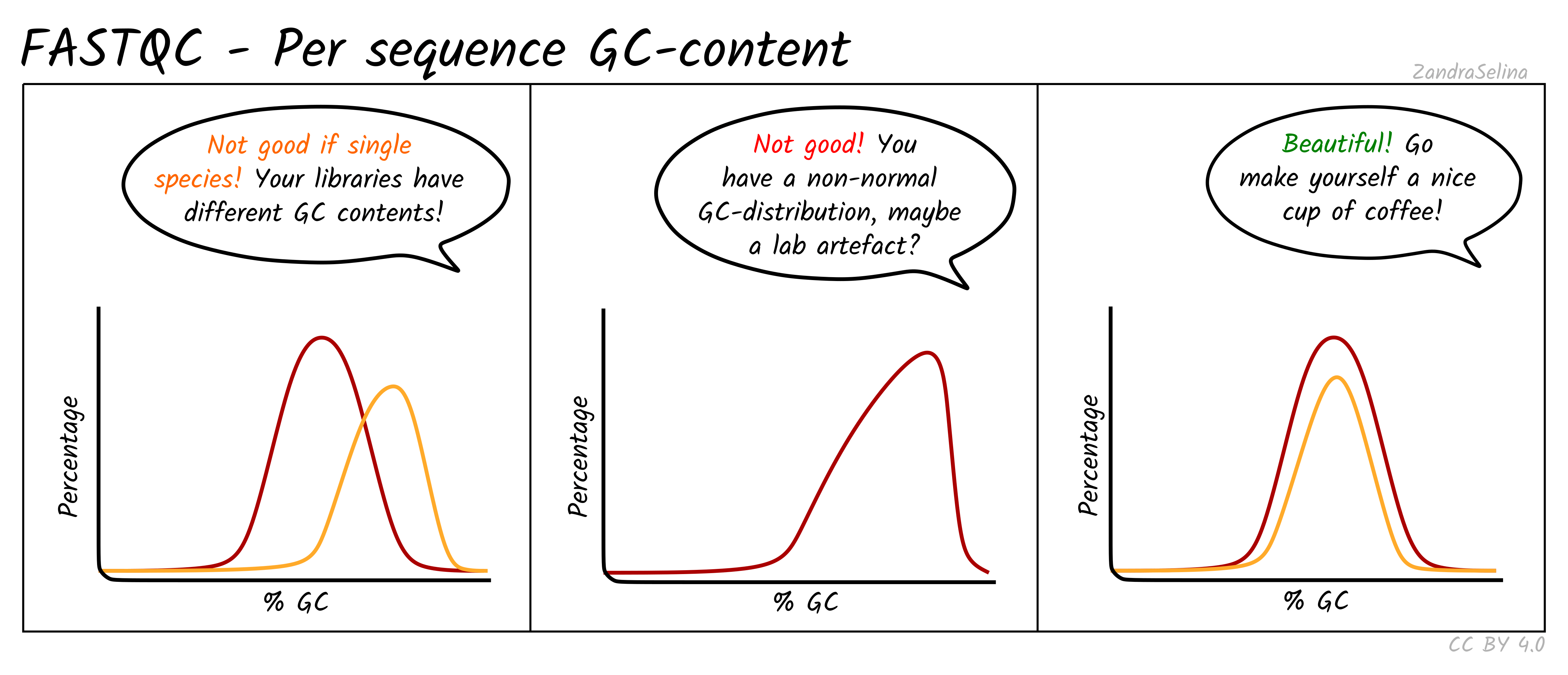Per-sequence GC content patterns: bimodal indicating mixed libraries, skewed indicating lab artefact, and a clean unimodal distribution