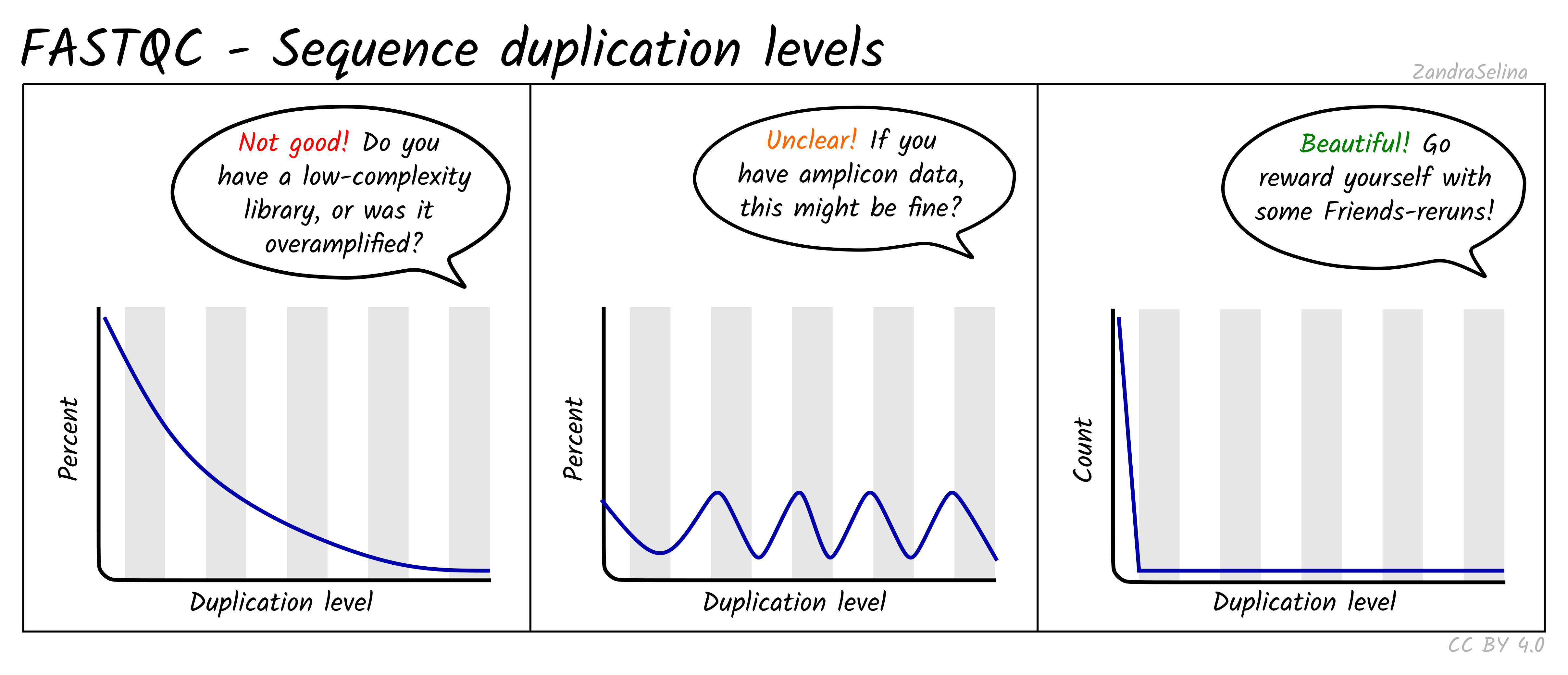 Duplication patterns: a heavy tail from low-complexity or overamplified libraries, a periodic pattern from amplicons, and a clean drop-off