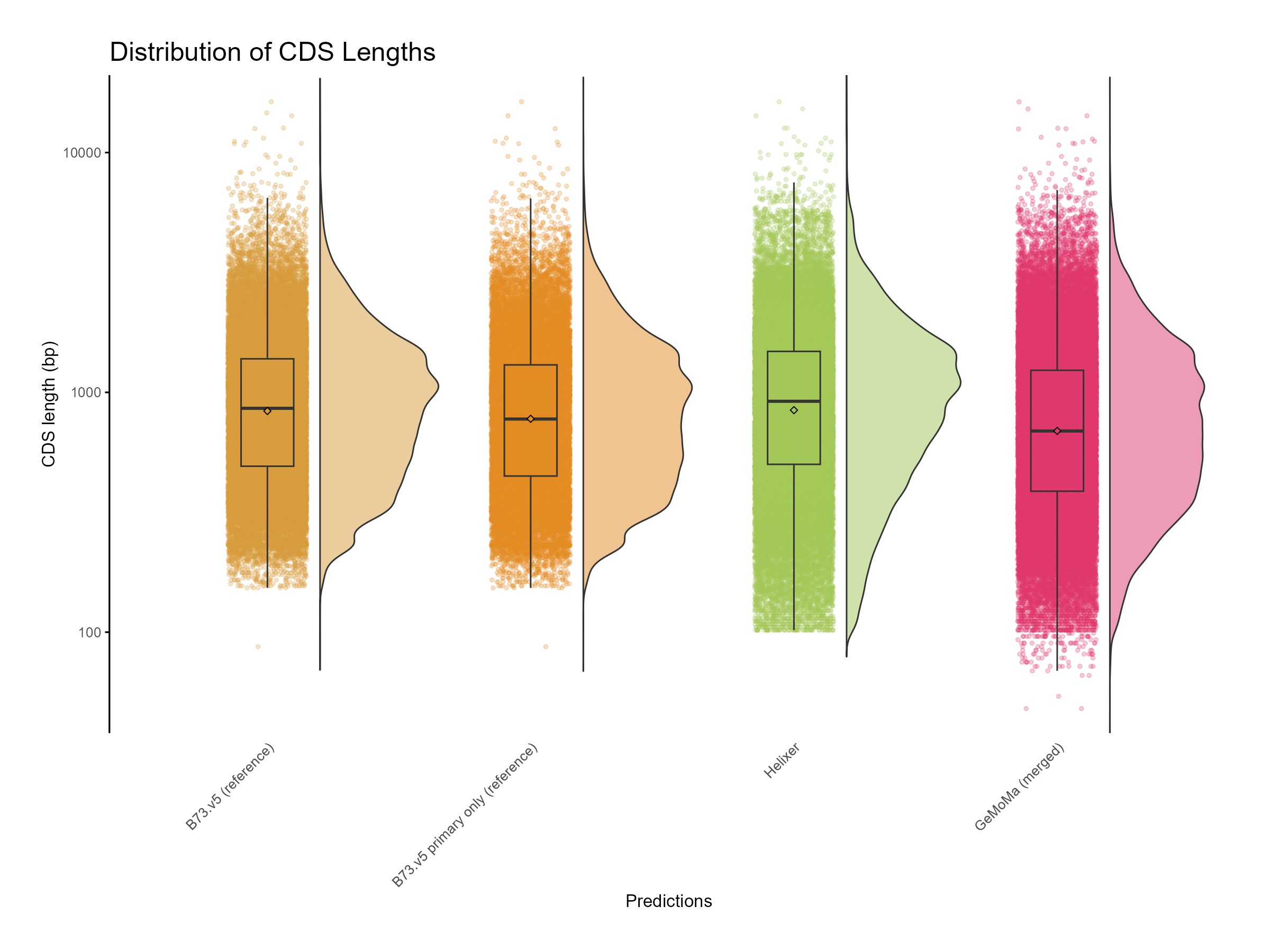 cds-length