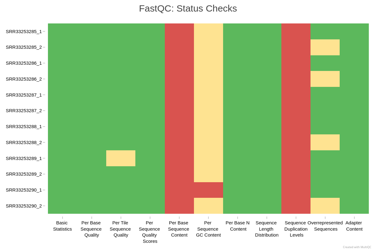 MultiQC FastQC status heatmap with samples on rows and modules on columns; red cells in Per Base Sequence Content and Sequence Duplication Levels are typical for RNA-seq