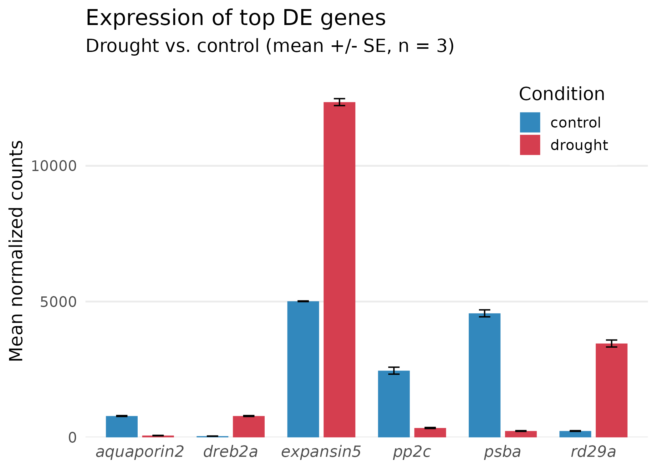 Final publication-ready bar plot