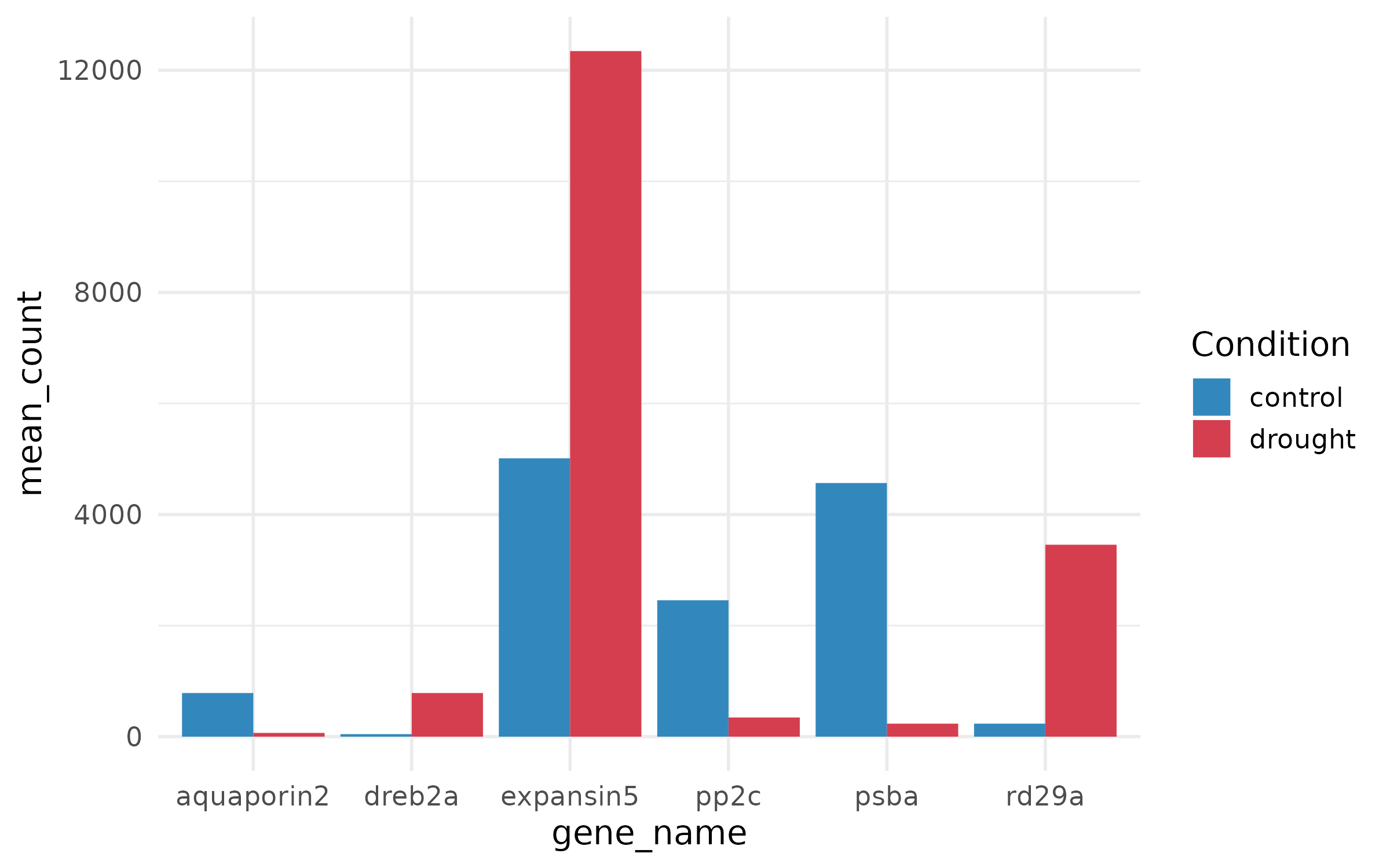 Bar plot with colorblind-safe colors