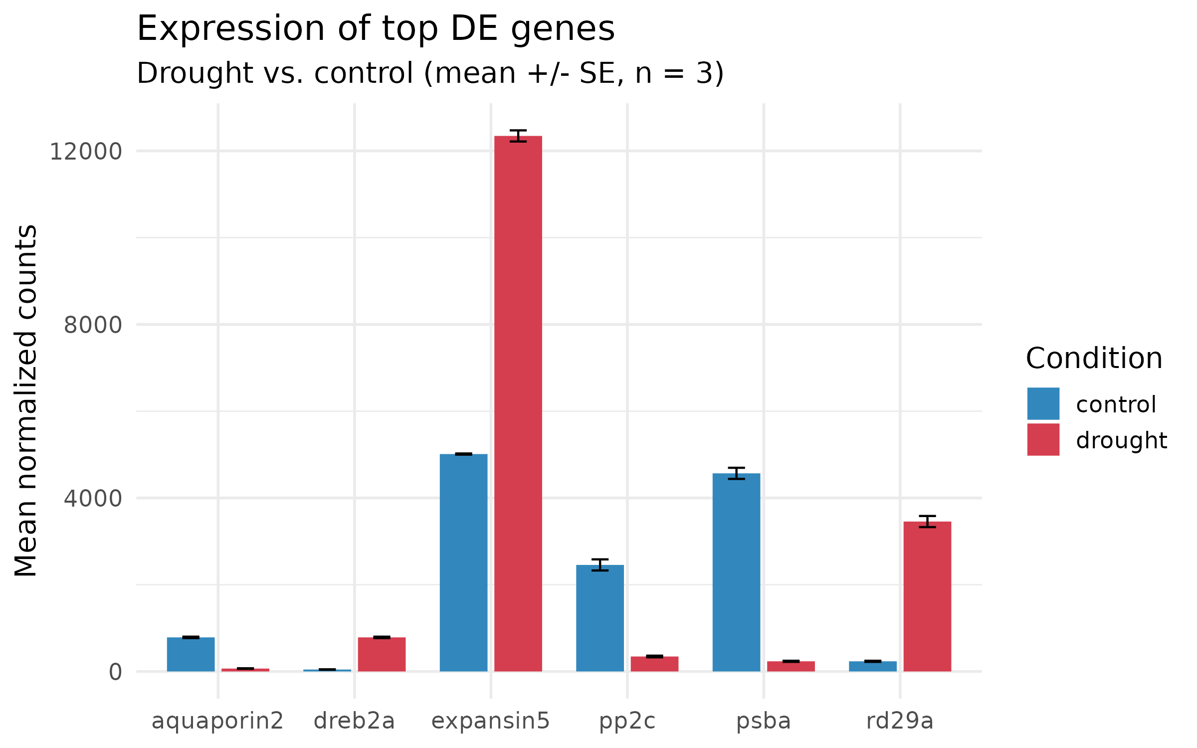 Bar plot with error bars and proper labels