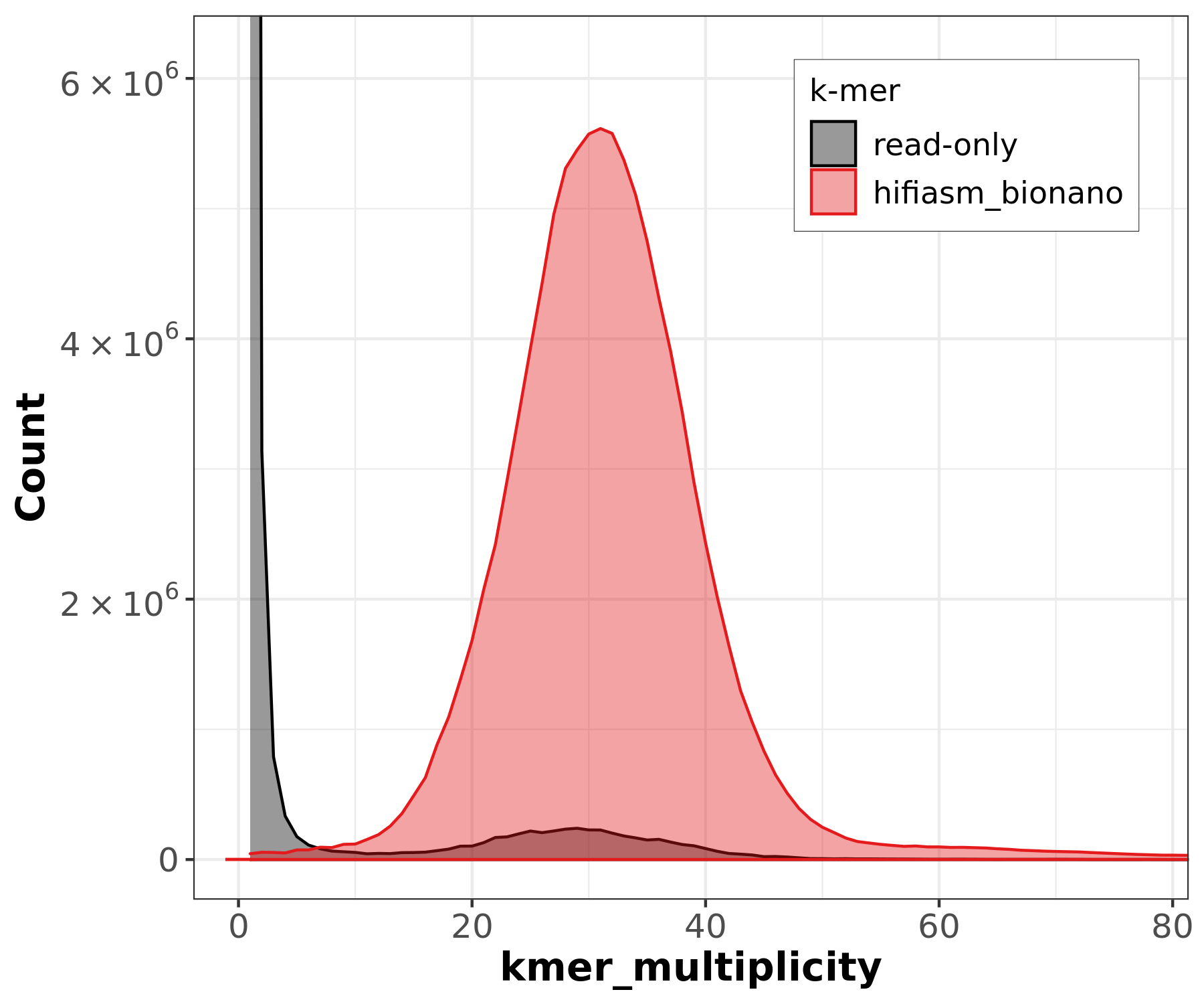 Merqury assembly spectrum plot comparing k-mers found in the assembly versus read-only k-mers showing most k-mers are shared between reads and assembly