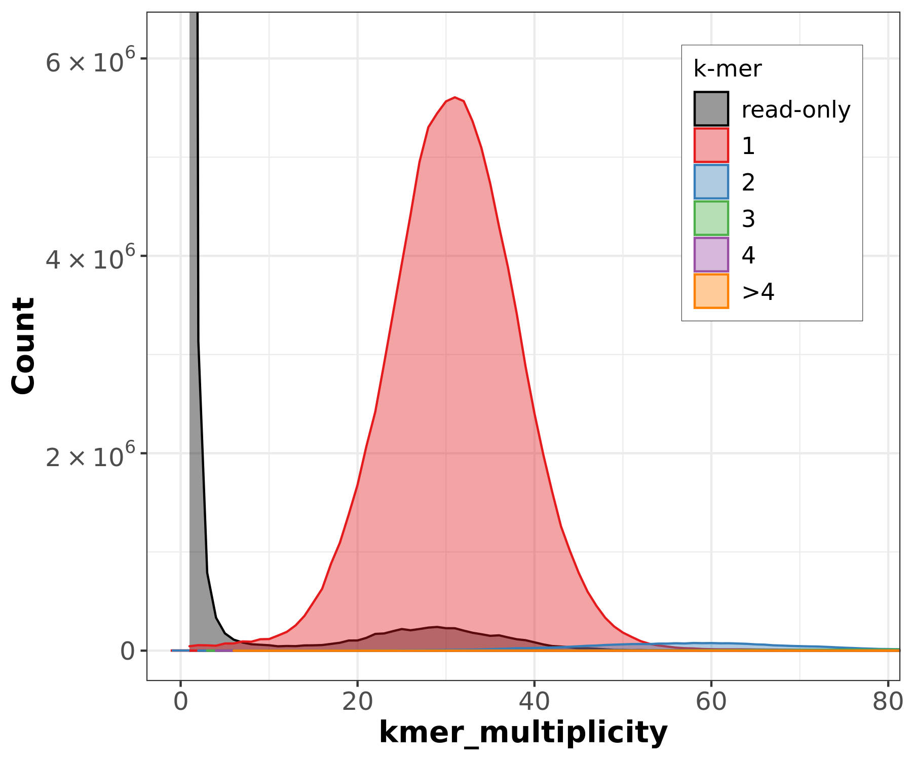 Merqury copy number spectrum plot for the hifiasm Bionano-scaffolded assembly showing a sharp unimodal peak at approximately 30x indicating a homozygous genome with high completeness