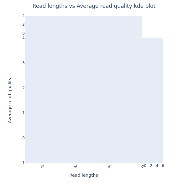 KDE scatter plot of ONT read length versus quality after Filtlong filtering showing reads concentrated between 20-80 kb with the shortest and lowest-quality reads removed