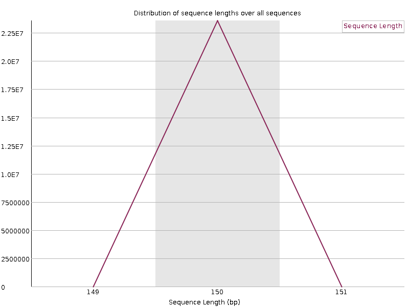 Sequence length distribution for RNA-seq data