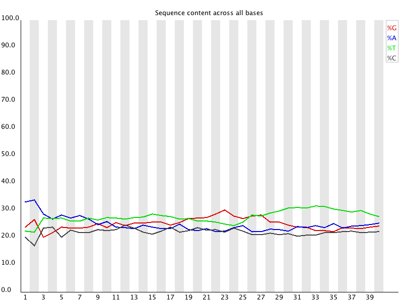 Per base sequence content for RNA-seq reads