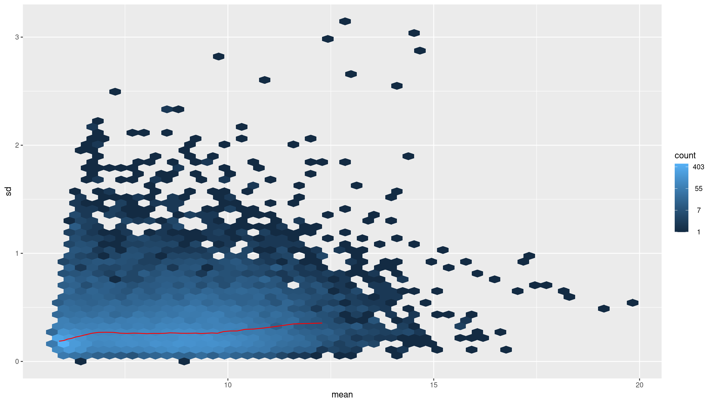 average counts vs variance after transformation