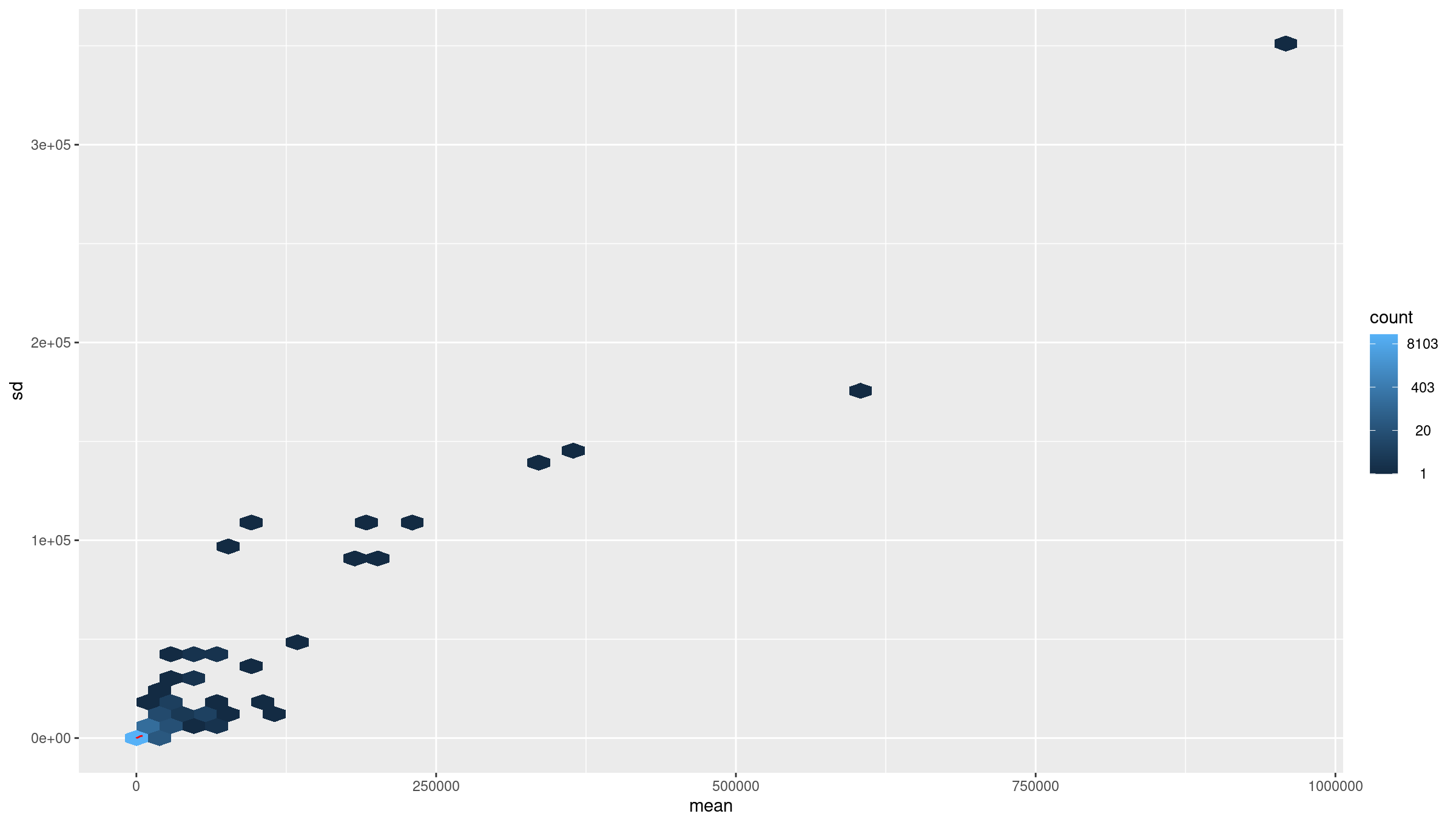 average counts vs variance