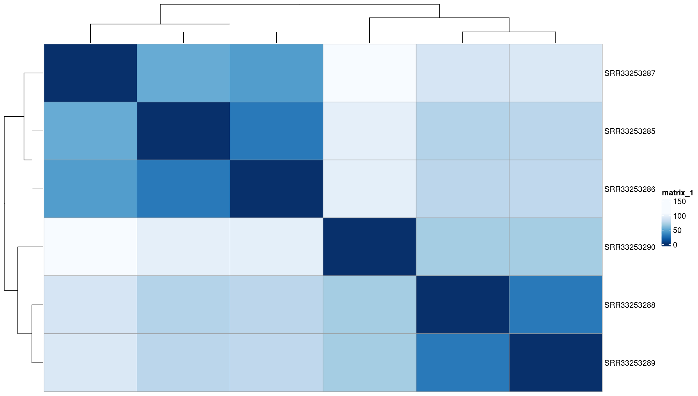 Eucledean distance heatmap