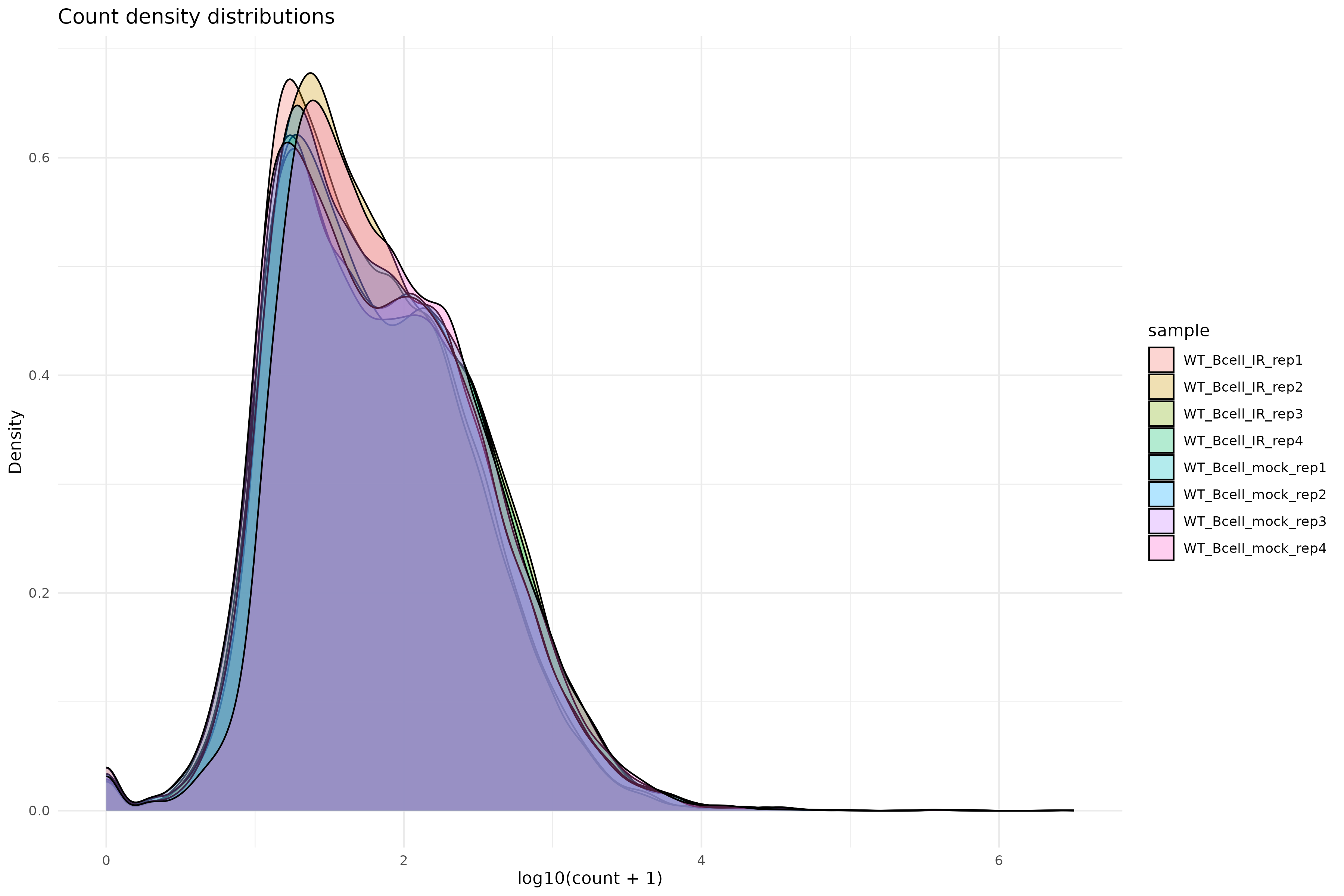Count density distributions