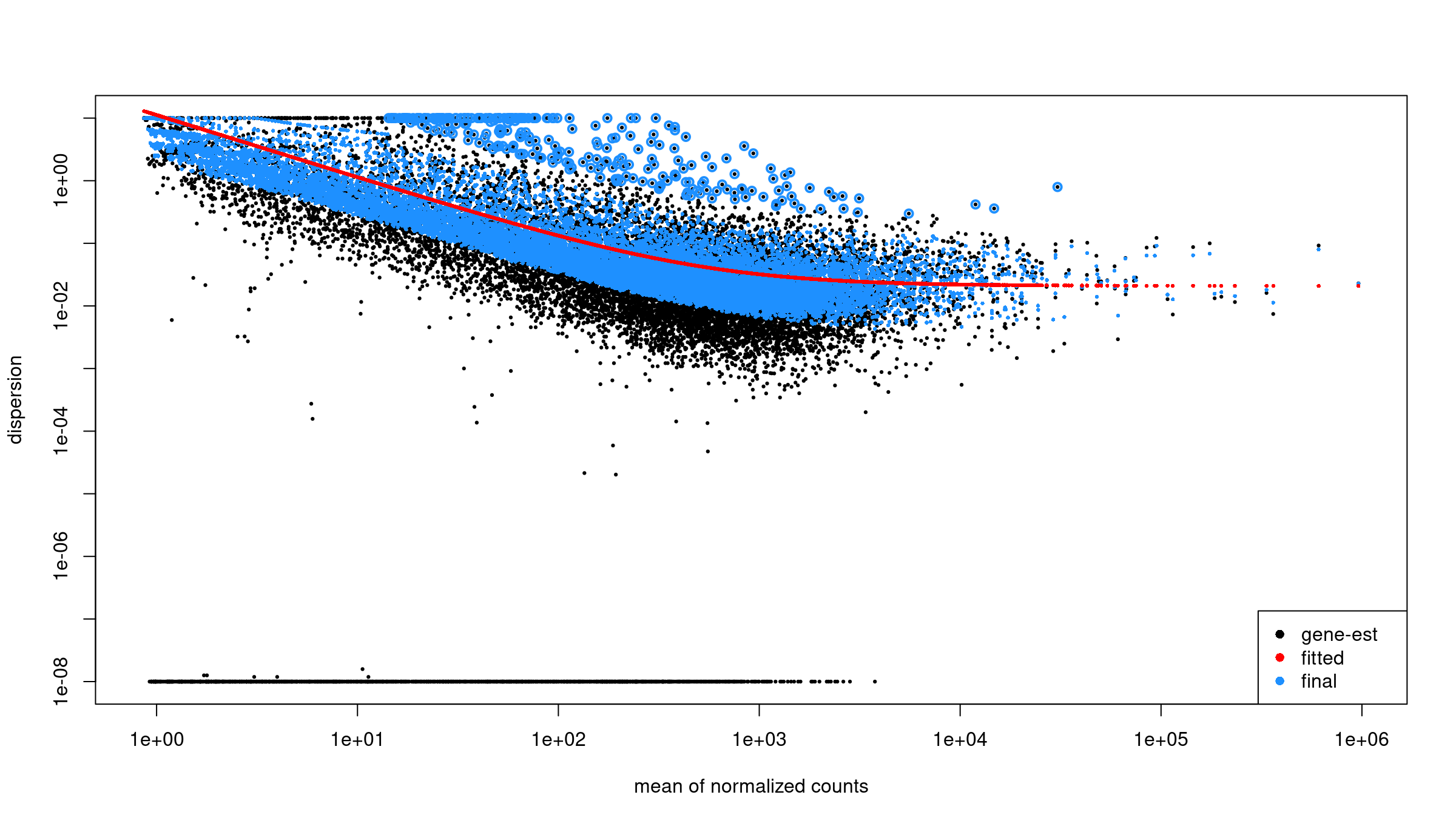 Dispersion estimates from DESeq2