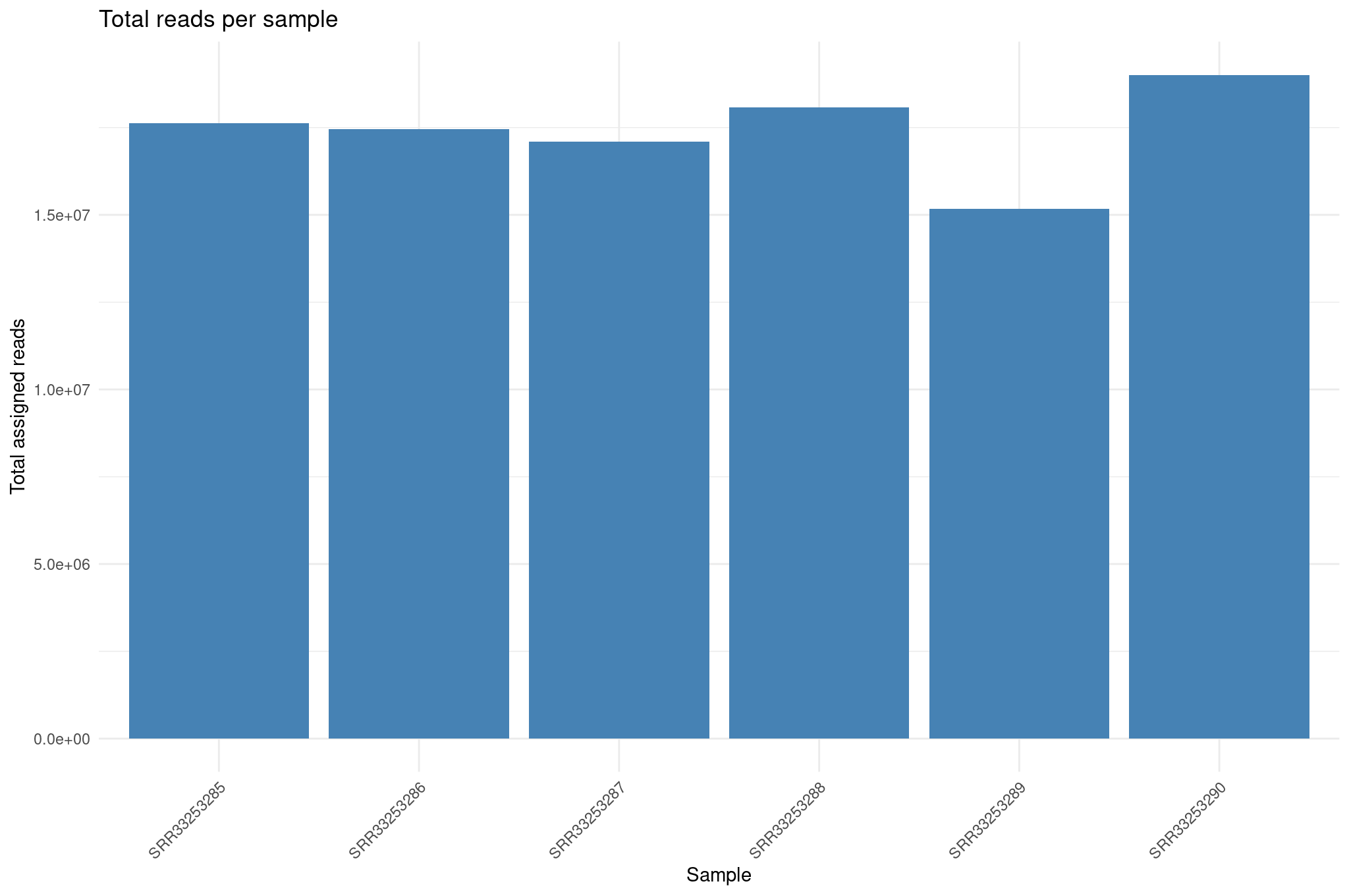 Total assigned reads per sample