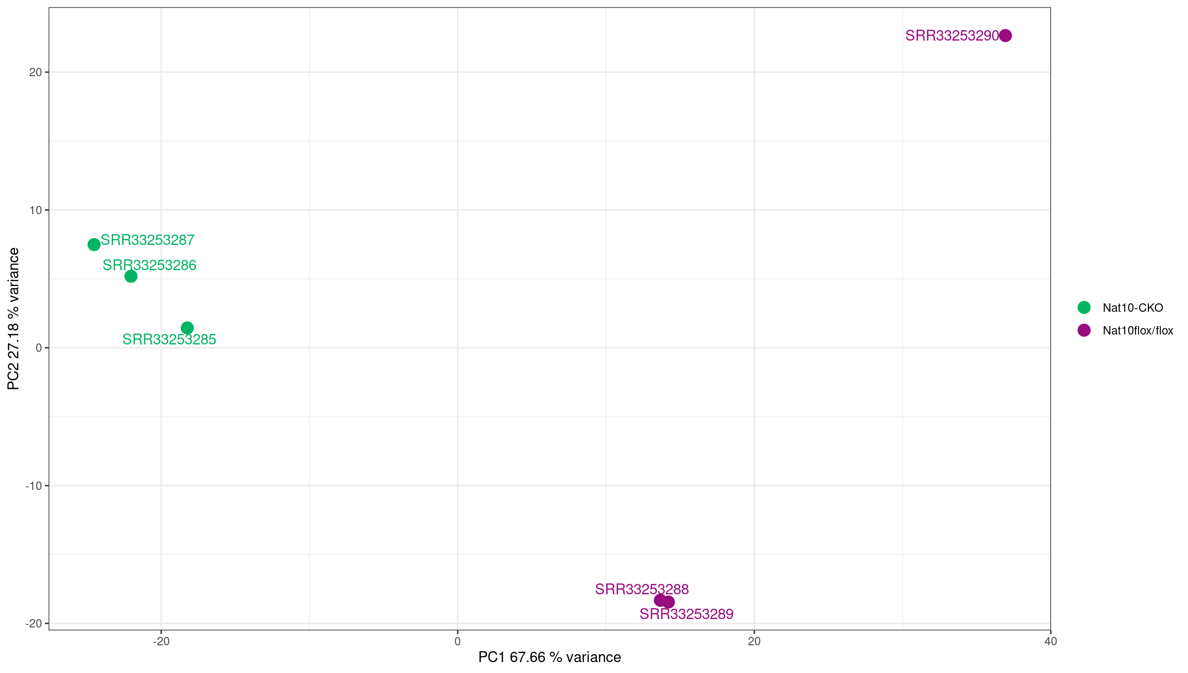 PCA plot showing sample clustering