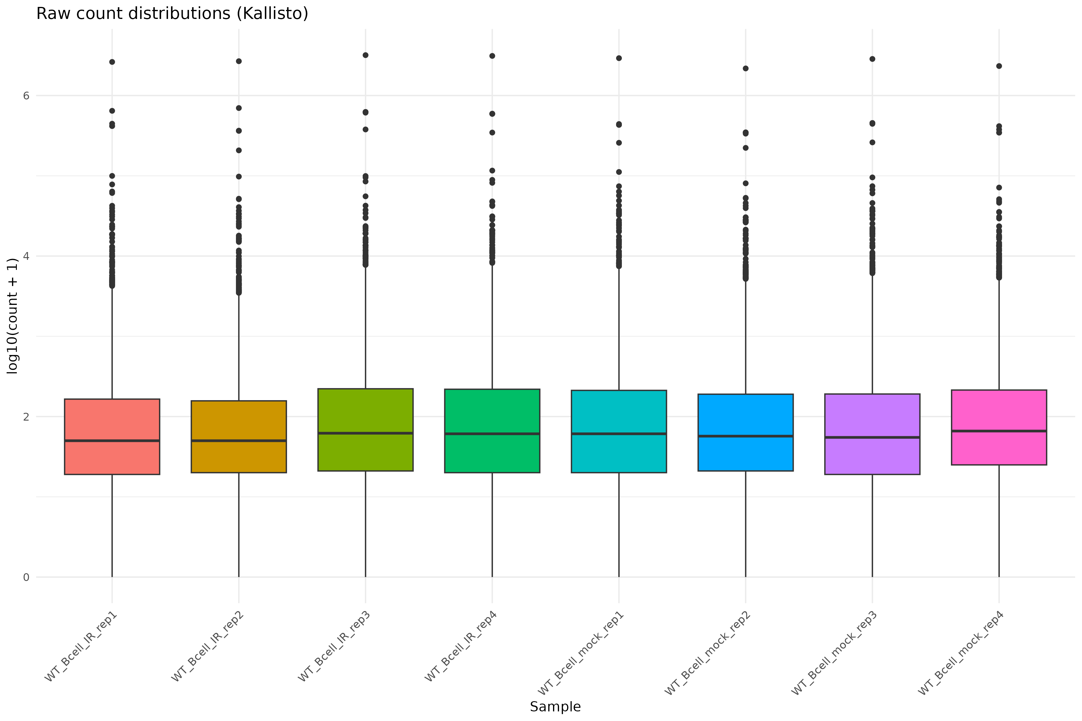 Raw count distributions