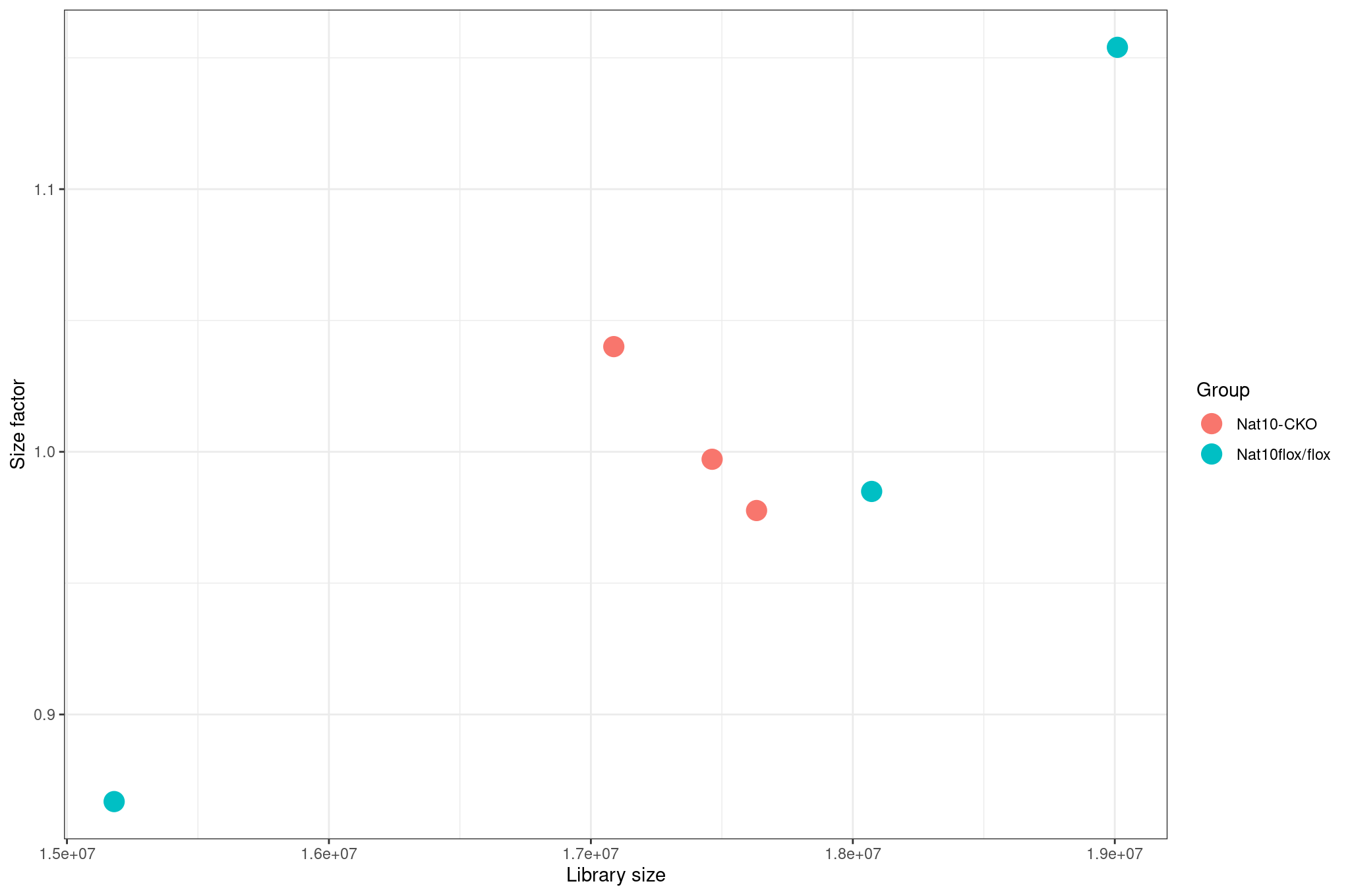 Size factors vs library size