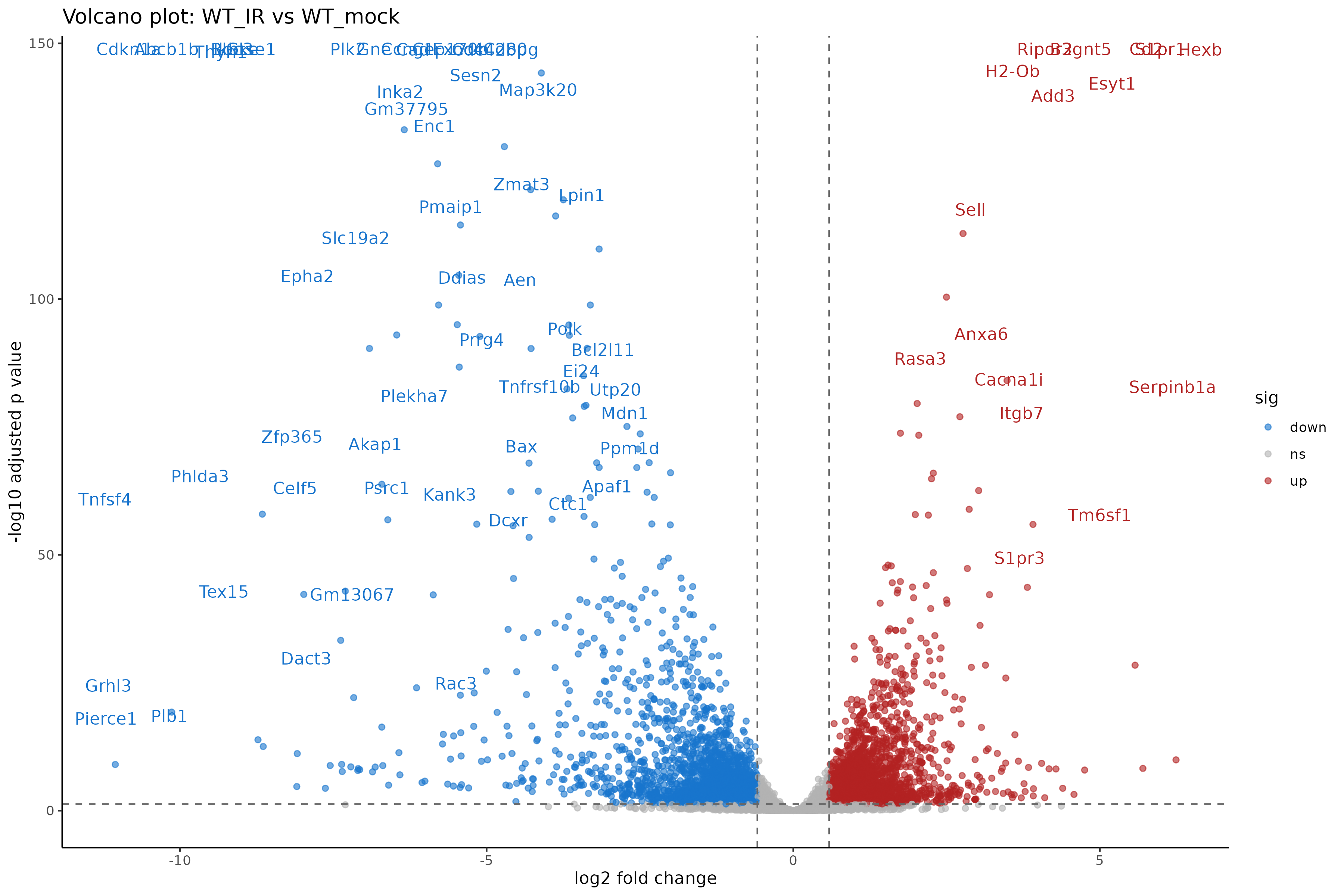 Volcano plot of differential expression results