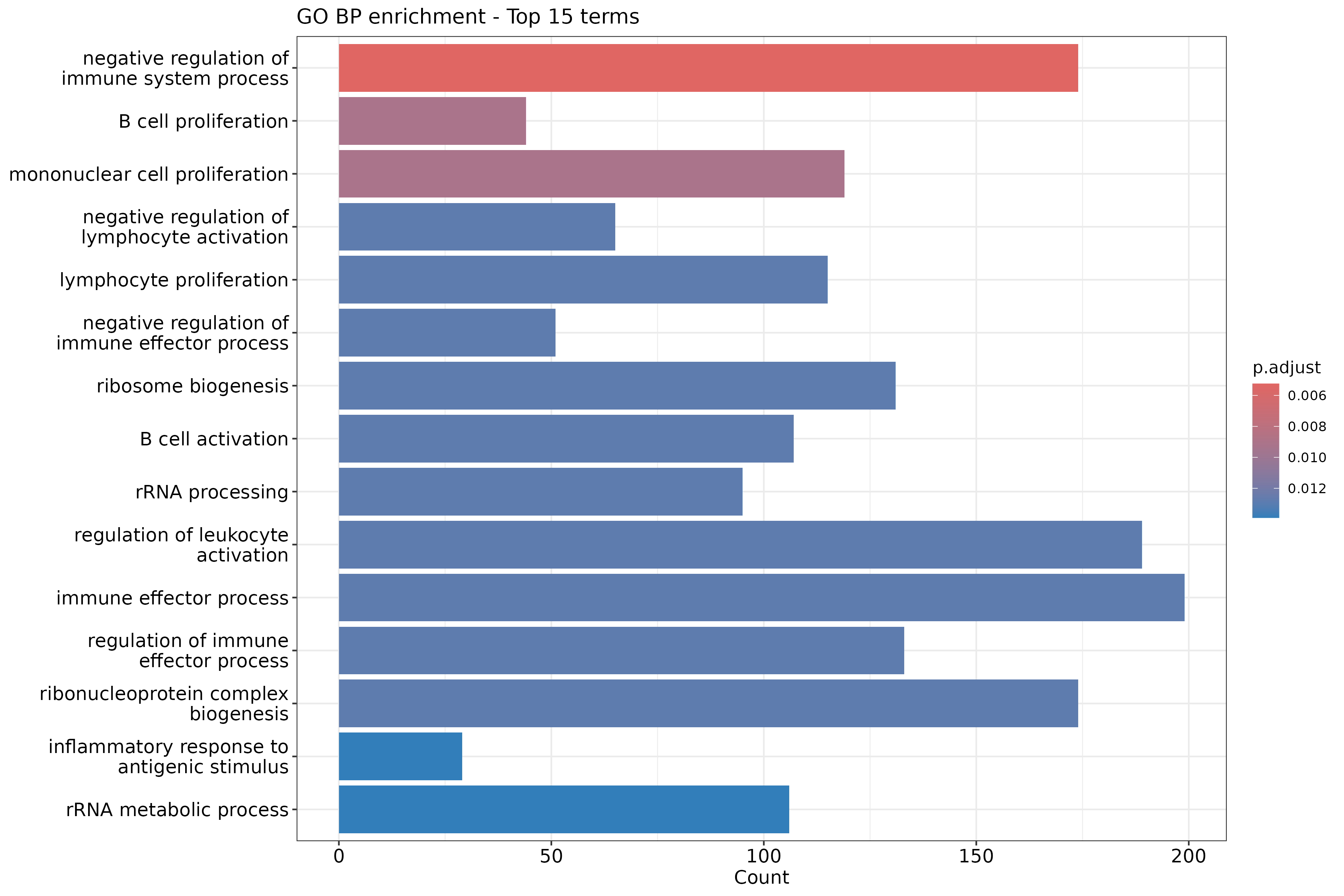 GO Biological Process enrichment barplot for upregulated genes