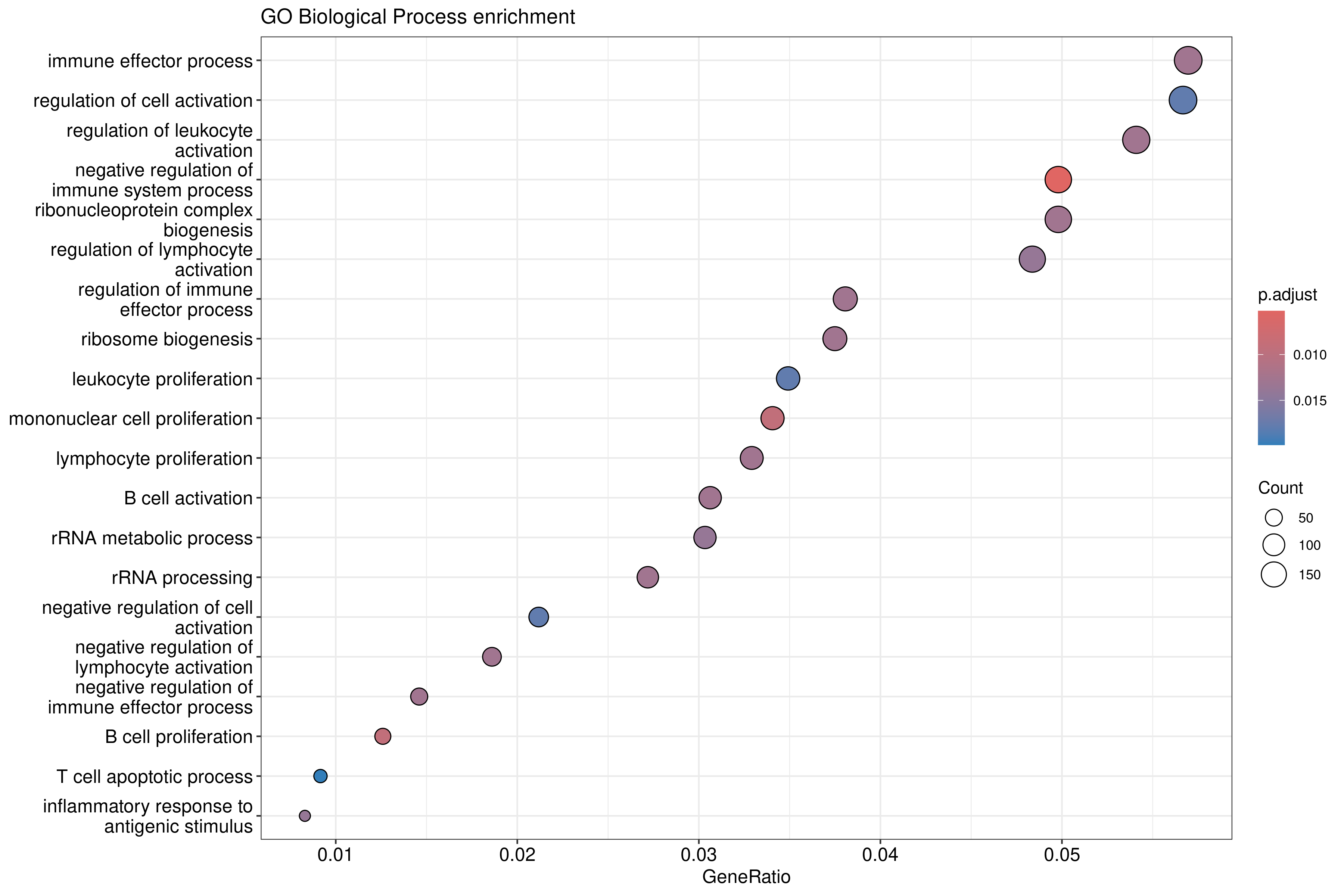 GO Biological Process enrichment dotplot for upregulated genes