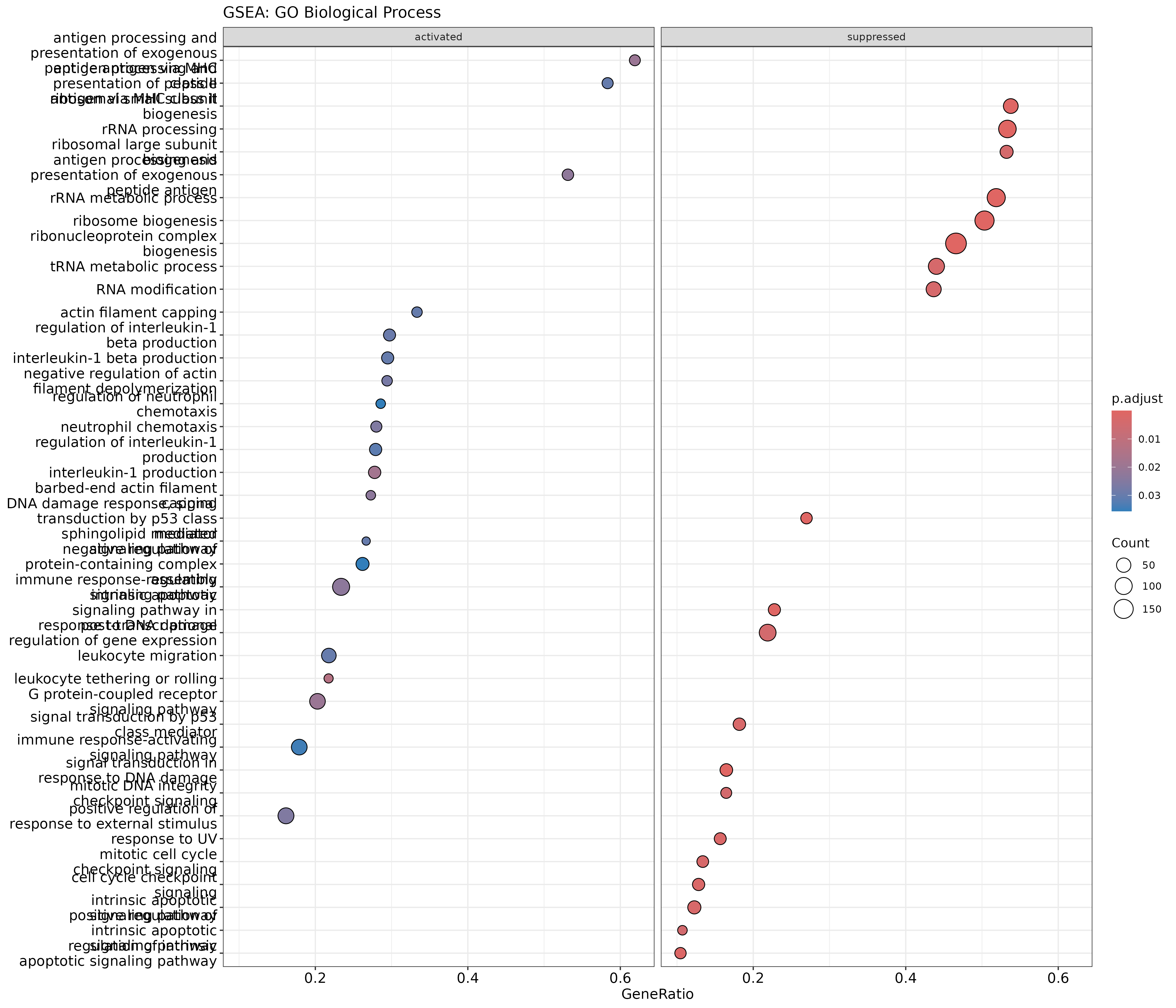 GSEA dotplot for GO Biological Process showing activated and suppressed gene sets