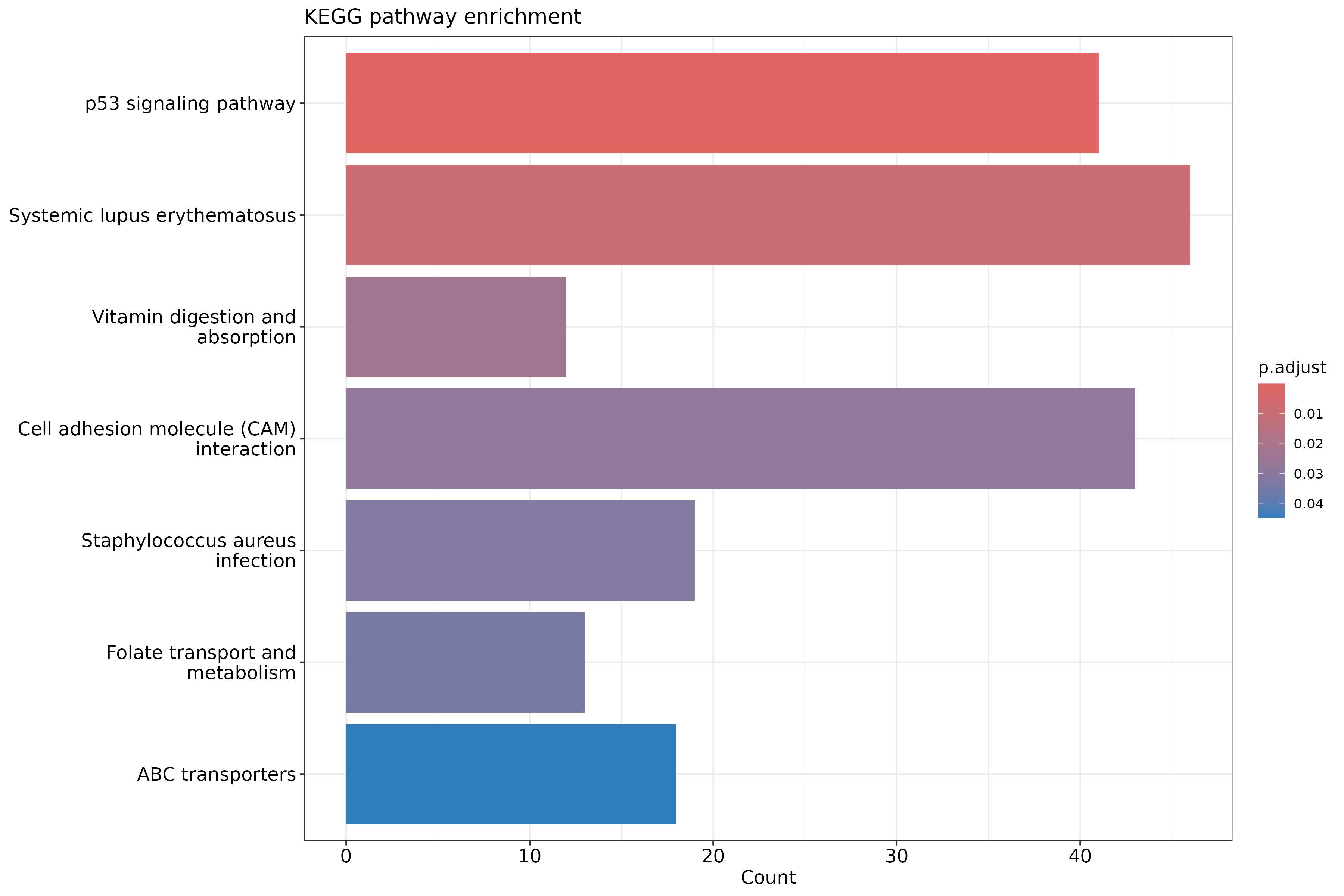 KEGG pathway enrichment barplot